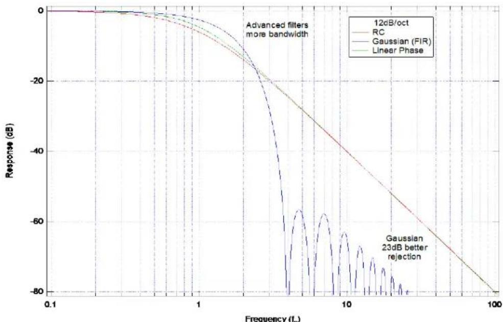 SRS SR860 - Frequency Response Graphs - 1