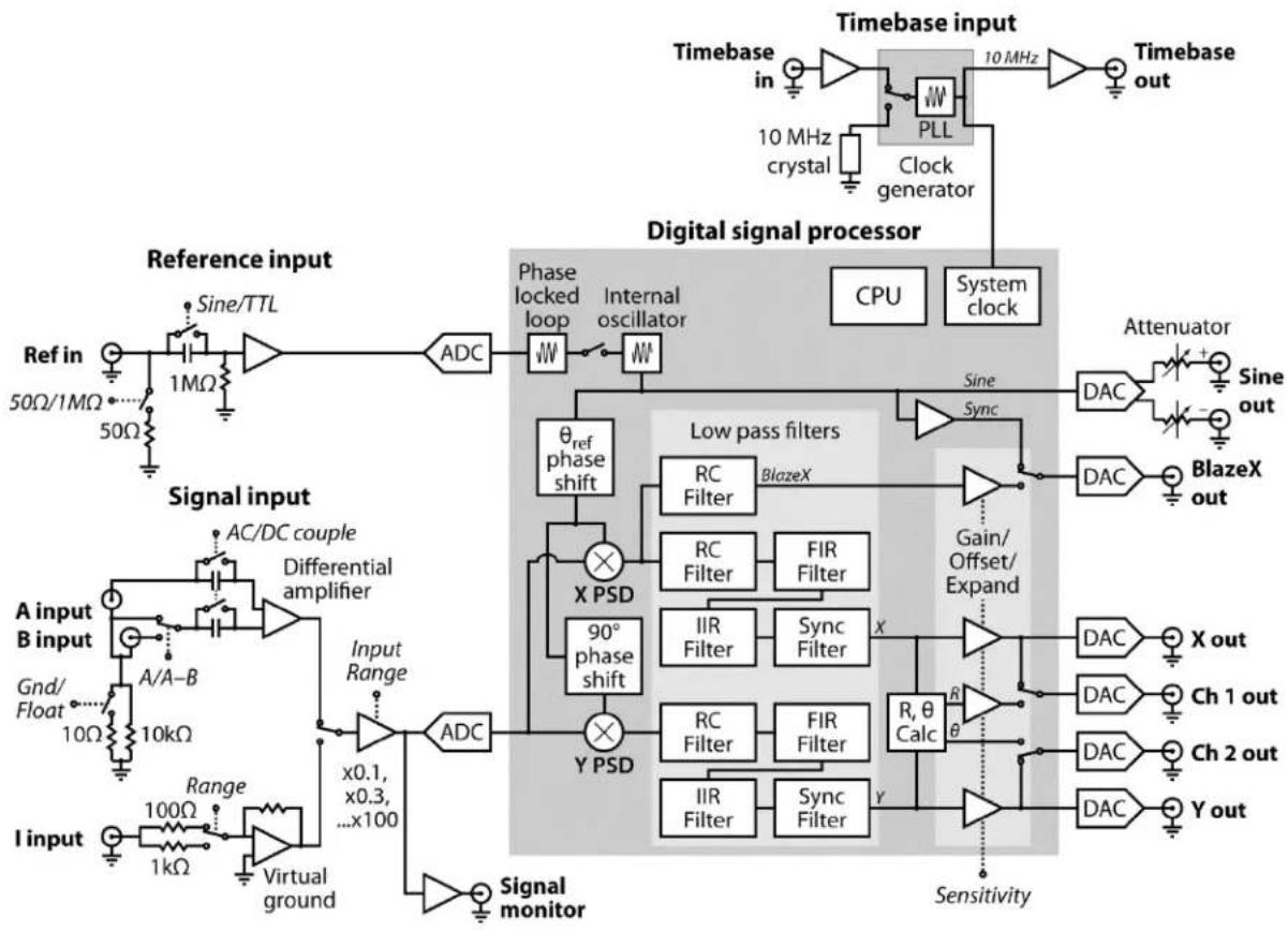 SRS SR860 - Block diagram - 1