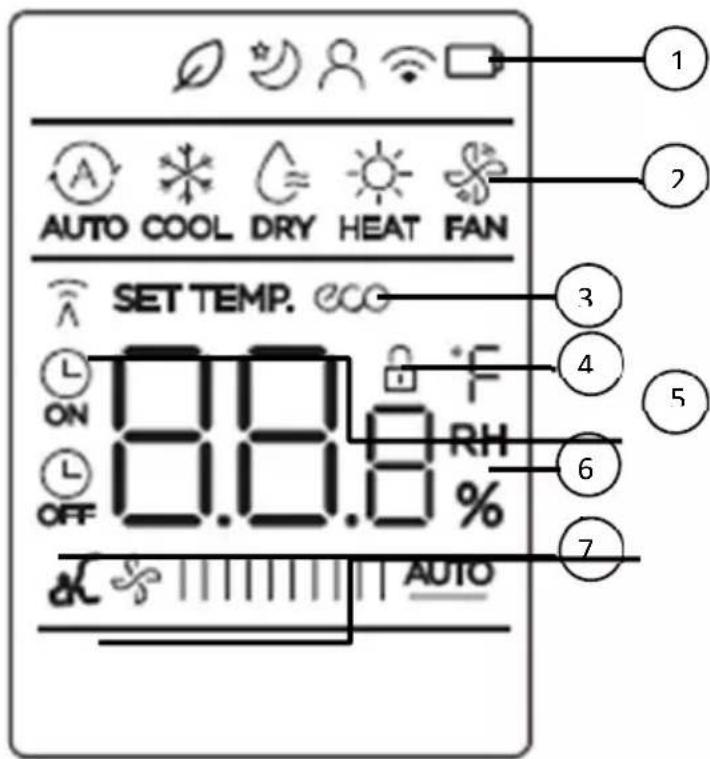 AUTO COOL DRY HEAT FAN SET TEMP. ON ON OFF 0.0.8% RH AUTO