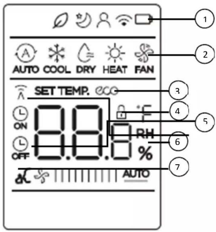 AUTO COOL DRY HEAT FAN SET TEMP. °C ON ON 8.8.8 % RH OFF AUTO