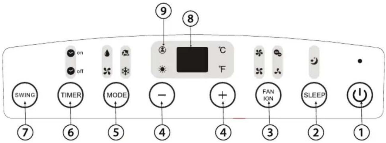SWING 7 TIMER 6 MODE 5 - 4 + 4 FAN 3 SLEEP 2 1 on off 9 8 °C °F