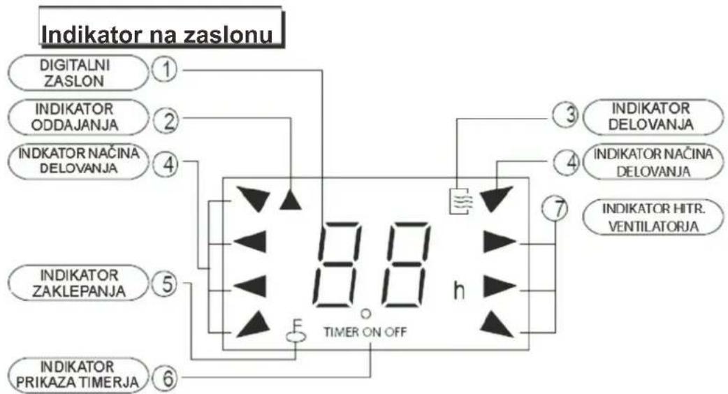 Indikator na zaslonu DIGITALNI ZASLON INDIKATOR ODDAJANJA INDIKATOR NAČINA DELOVANJA INDIKATOR ZAKLEPANJA INDIKATOR PRIKAZA TIMERJA 8.8 h TIMER ON OFF 3 INDIKATOR DELOVANJA 4 INDIKATOR NAČINA DELOVANJA 7 INDIKATOR HITR. VENTILATORJA