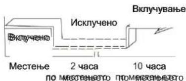 Вклучување Исклучено Вклучено Местенье 2 часа 10 часа по местенето помпекеленето