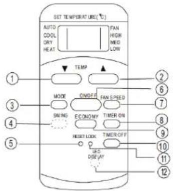 SET TEMPERATURE (°C) AUTO COOL DRY HEAT FAN HIGH MED LOW TEMP MODE SWING ECONOMY SHORT LOOK FAN SPEED TIMER ON TIMER OFF LED DISPLAY ① ② ③ ④ ⑤ ⑥ ⑦ ⑧ ⑨ ⑩ ⑪ ⑫