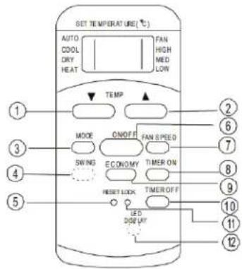 SET TEMPERATURE(°C) AUTO COOL DRY HEAT FAN HIGH MED LOW TEMP MODE ON/OFF FAN SPEED SWING ECONOMY TIMER ON RESET LOCK TIMER OFF LED DISPLAY ① ② ③ ④ ⑤ ⑥ ⑦ ⑧ ⑨ ⑩ ⑪ ⑫