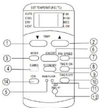 SET TEMPERATURE (°C) AUTO COOL DRY HEAT AVN HIGH MED OW TEMP MODE ONICEL FIN SPEED SWING ECONOMY TIMER ON ION RESETLOCK TIMER OFF LED SURFACE 14 2 3 4 5 6 7 8 9 10 11 12