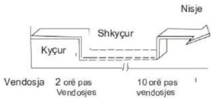 Nisje Shkyçur Kyçur Vendosja 2 ore pas Vendosjes 10 ore pas vendosjes