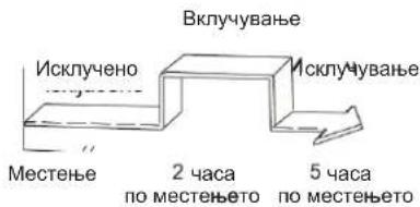 Вклучување Исклучено Исклучување Местенье 2 часа 5 часа по местеньето по местеньето