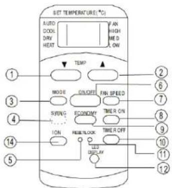 SET TEMPERATURE(°C) AUTO DOOL DRY HEAT FAN HIGH MED LOW TEMP MODE SYNG ION COLOFF ECONOMY TIMER ON FAN SPEED TIMER OFF LED DISPLAY ① ② ③ ④ ⑤ ⑥ ⑦ ⑧ ⑨ ⑩ ⑪ ⑫