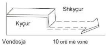 Shkyçur Kyçur Vendosja 10 orë më vonë