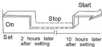 Start Stop On Set 2 hours later after setting 10 hours later after setting