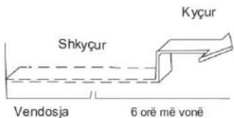 Shkyçur Kyçur Vendosja 6 orë më vonë