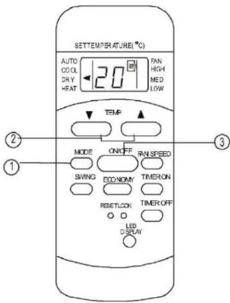 SETTEMPERATURE(°C) AUTO COOL DRY HEAT 120 FAN HIGH MED LOW TEMP MODE ON/OFF RAN SPEED SAVING ECONOMY TIMER/ON RESET/LOCK TIMER OFF LED DISPLAY ② ③ ①