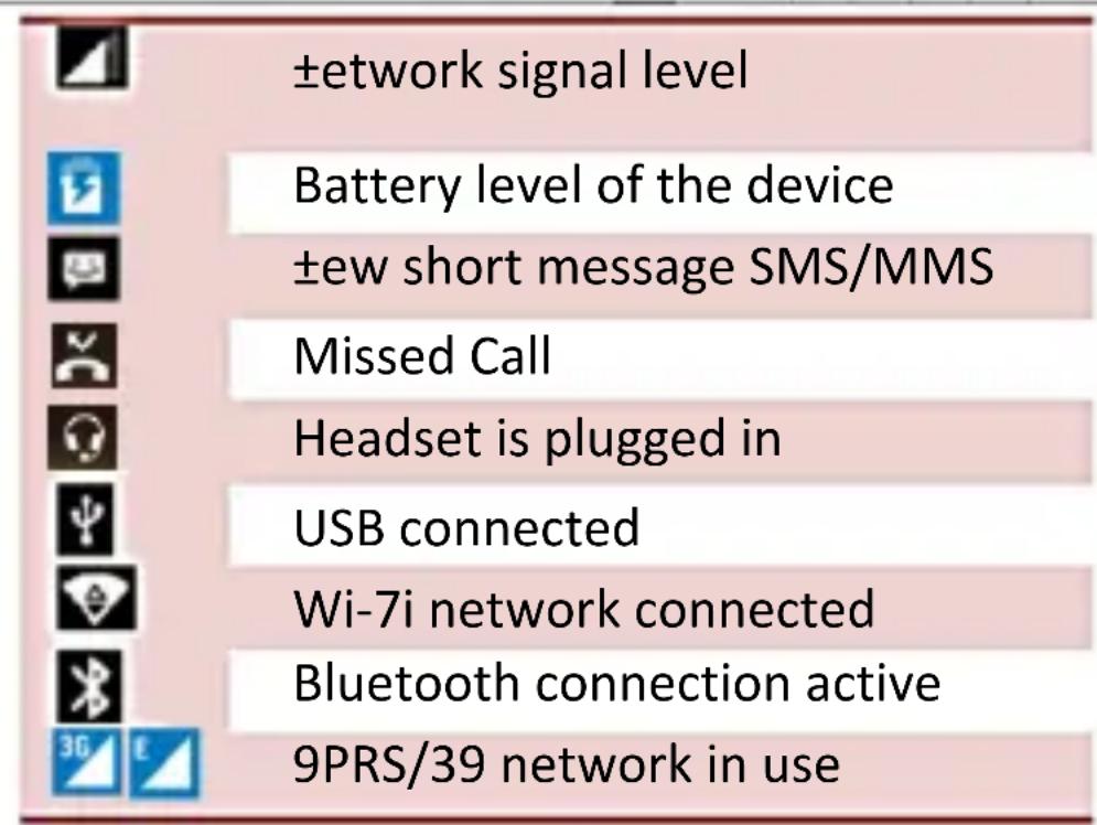 ±etwork signal level Battery level of the device ±ew short message SMS/MMS Missed Call Headset is plugged in USB connected Wi-7i network connected Bluetooth connection active 9PRS/39 network in use