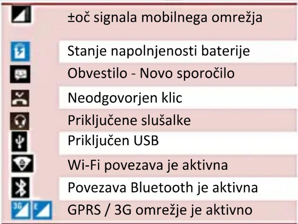 ±oč signala mobilnega omrežja Stanje napolnjenosti baterije Obvestilo - Novo sporočilo Neodgovorjen klic Priključene slušalke Priključen USB Wi-Fi povezava je aktivna Povezava Bluetooth je aktivna GPRS / 3G omrežje je aktivno