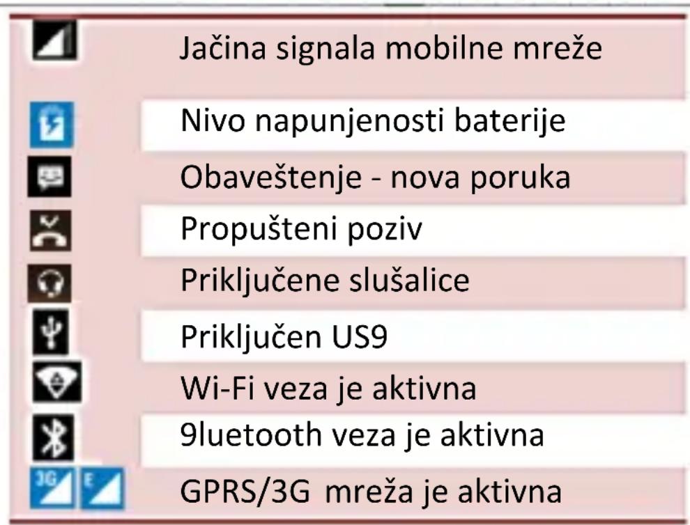 Jačina signala mobilne mreže Nivo napunjenosti baterije Obaveštenje - nova poruka Propušteni poziv Priključene slušalice Priključen US9 Wi-Fi veza je aktivna 9luetooth veza je aktivna GPRS/3G mreža je aktivna