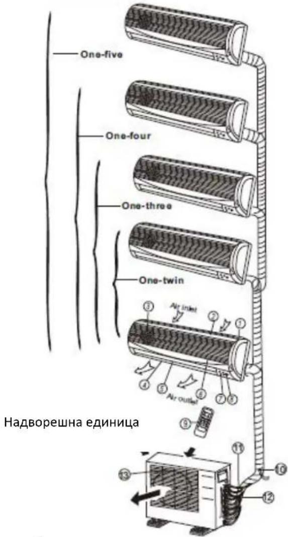 One-five One-four One-three One-twin Air inlet Air outlet Надворешна единица