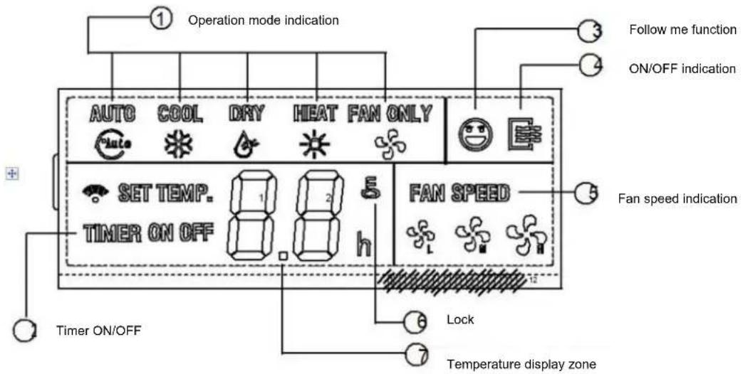 Operation mode indication AUTO COOL DRY HEAT FAN ONLY SET TEMP. TIMER ON OFF FAN SPEED Timer ON/OFF Lock Temperature display zone Follow me function ON/OFF indication Fan speed indication ① ② ③ ④ ⑤ ⑥ ⑦