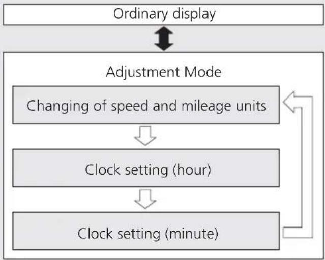 Honda CRF300L (2013) - Adjustment Mode - 1