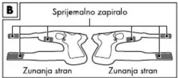 B Sprijemalno zapiralo Zunanja stran Zunanja stran