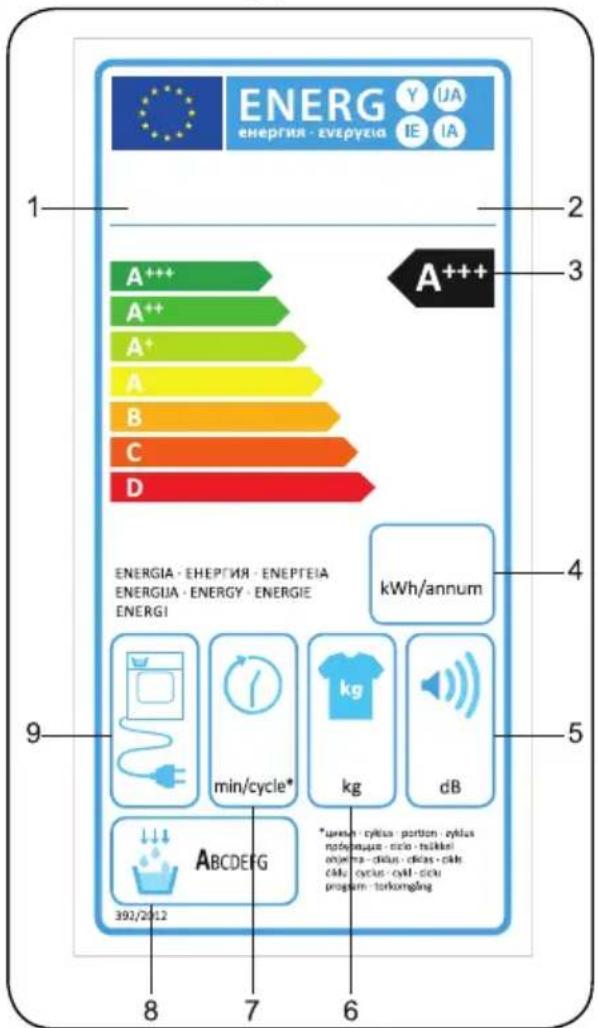 ENERG ENERGIE - Energie Y UA IE IA 1 2 3 A++ A++ A+ A B C D A+++. 4 ENERGIA - EHEPTIA - ENEPTEIA ENERGIA - ENERGY - ENERGIE ENERGI kWh/annum 9 min/cycle* kg dB *uven - cytica - portion - cyklus nofouquae - cio - tiskkel onjema - dius - cikis - piki CMu - cycus - cykl - cicki program - torkongding 8 7 6 ABCDEFG 392/2012