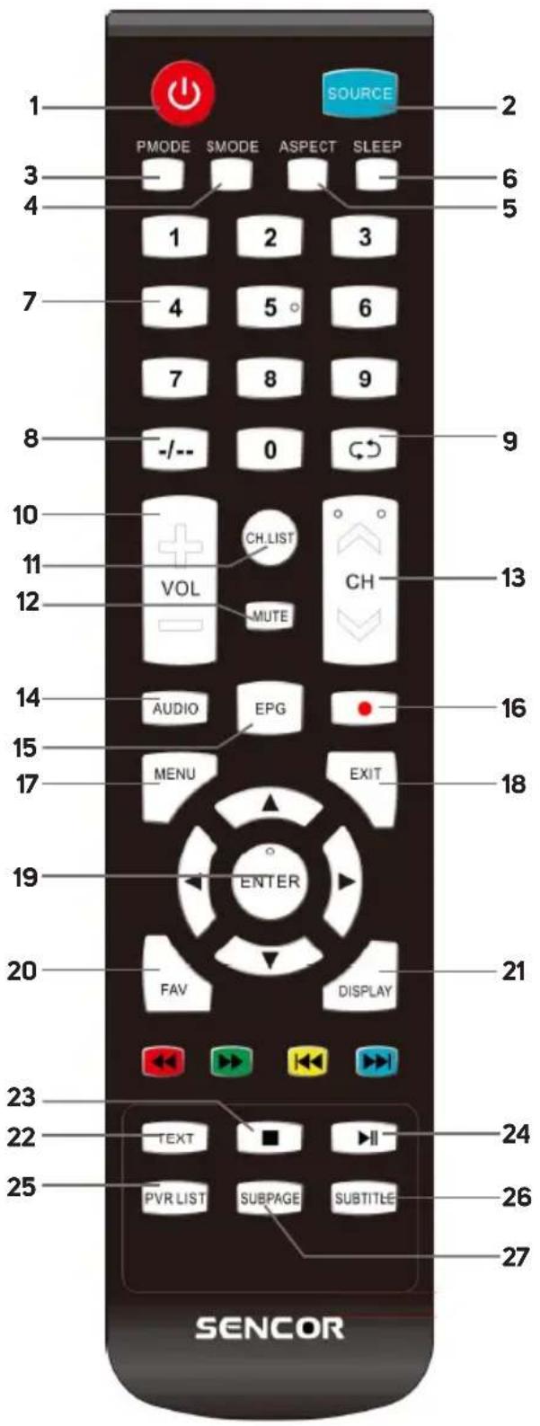 1 PMODE $MODE ASPECT SLEEP 2 3 4 1 2 3 5 7 4 5 ° 6 7 8 9 8 -/-- 0 9 10 CH.LIST 11 VOL CH 12 MUTE 13 14 AUDIO EPG 15 MENU EXIT 16 17 18 19 ENTER 20 FAV DISPLAY 21 22 TEXT II 23 PVR LIST SUBPAGE SUBTITLE 24 25 26 27 SENCOR