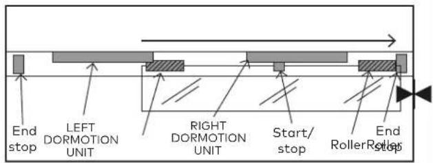 End stop LEFT DORMOTION UNIT RIGHT DORMOTION UNIT Start/stop End Roller/Stop