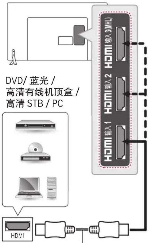 DVD/蓝光/ 高清有线机顶盒/ 高清STB/PC HDMI HDMI入1 HOMI HOMI入2 HOMI HOMI入3(MHL)
