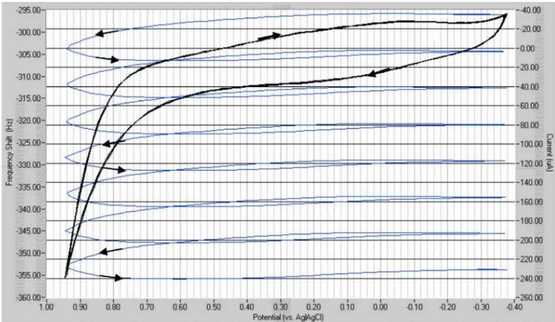 SRS QCM200 - Polymer Modified Electrodes - 1