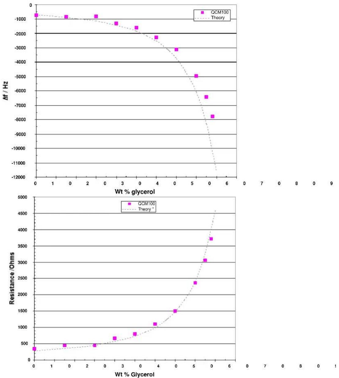 SRS QCM200 - Liquid Contact Measurements - 1