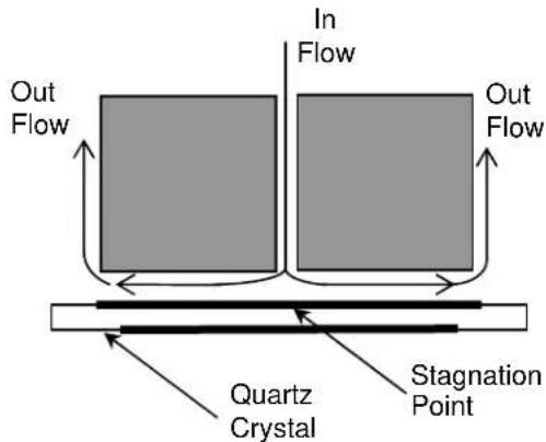 SRS QCM200 - Flow Cell - 2