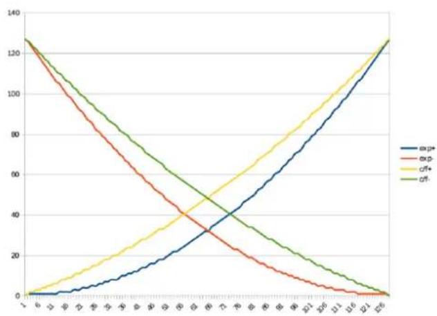 WALDORF M Wavetable - Velocity Curve Maps - 2