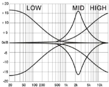 Citronic CSL-8 - EQ Section - 2
