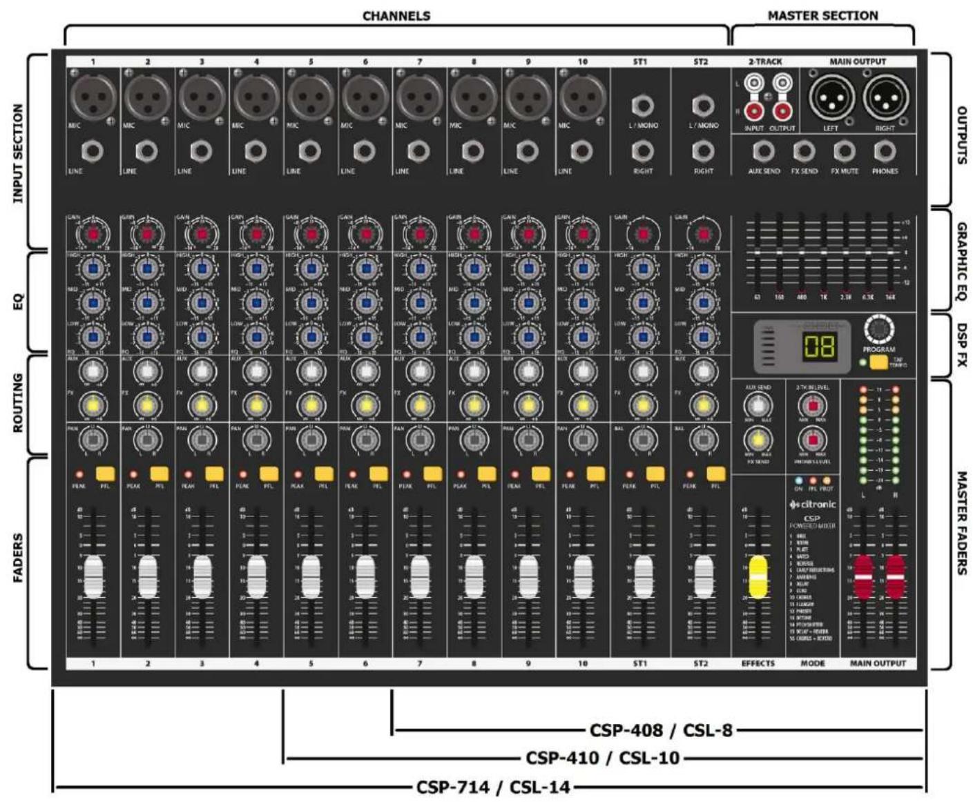 CHANNELS MASTER SECTION INPUT SECTION 1 2 3 4 5 6 7 8 9 10 ST1 ST2 2-TRACK MAIN OUTPUT MIC MIC MIC MIC MIC MIC L/MONO L/MONO LINE LINE LINE LINE LINE LINE LINE RIGHT RIGHT OUTPUTS GRAPHIC EQ DSP FX MASTER FADERS EQ ROUTING FADERS CSP-408 / CSL-8 CSP-410 / CSL-10 CSP-714 / CSL-14
