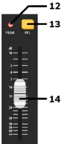 PEAK PFL 12 13 14 dB 10 5 0 5 10 15 20 30 40 50 60 80