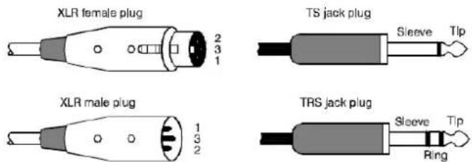 XLR female plug 2 3 1 TS jack plug Sleeve Tip XLR male plug 1 3 2 TRS jack plug Sleeve Tip Ring