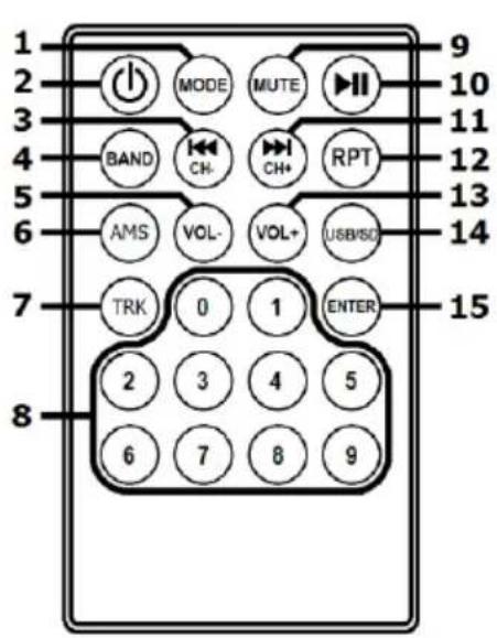 1 2 3 4 5 6 7 8 MODE MUTE BAND CH- CH+ RPT AMS VOL- VOL+ USB/ISO TRK 0 1 ENTER 2 3 4 5 6 7 8 9 10 11 12 13 14 15