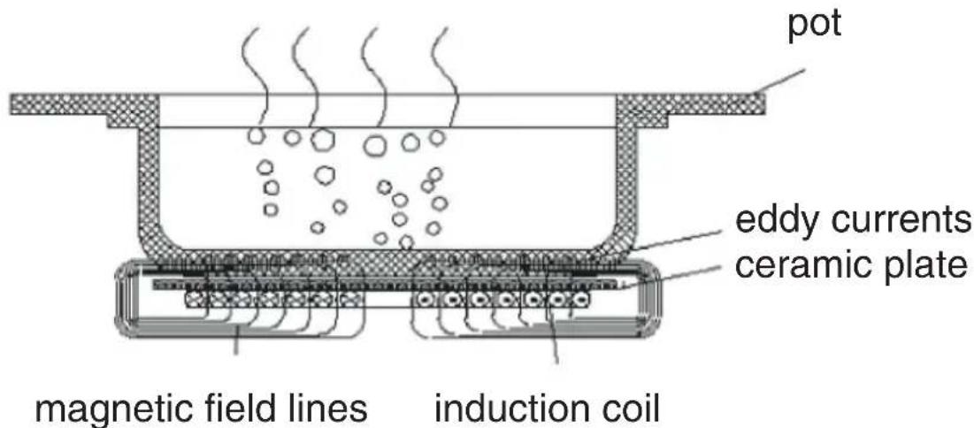 Orava VP-22i - Induction heating principle - 1