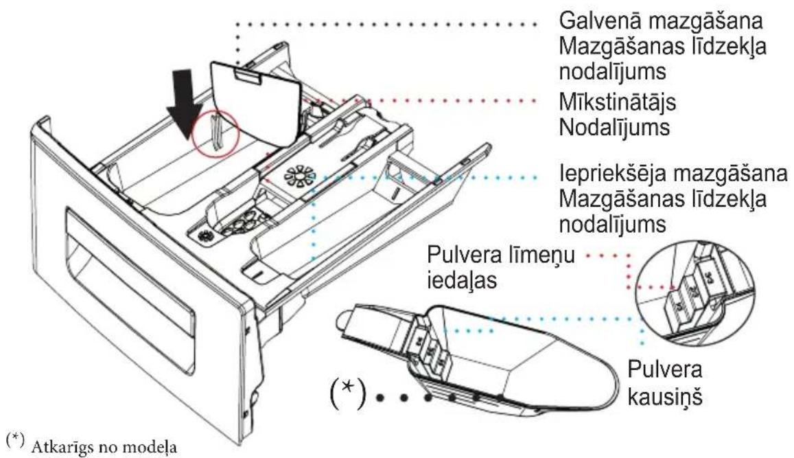 Concept PSP6509i - IEPAKOJUMA UN NOLIETOTĀS IERĪCES IZ-MEŠANA PAREIZĀ VEIDĀ - 2
