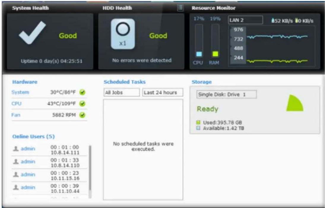 System Health Good Uptime 0 day(s) 04:25:51 HDD Health Good x1 No errors were detected Resource Monitor 17% 19% LAN 2 52 KB/s 0 KB/s CPU RAM Hardware System 30°C/86°F ✓ CPU 43°C/109°F ✓ Fan 5882 RPM ✓ Scheduled Tasks All Jobs Last 24 hours Online Users (5) admin 00 : 01 : 00 10.8.14.111 admin 00 : 0…