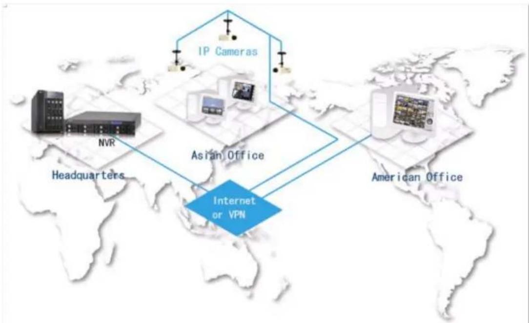 graph TD A["NVR"] --> B["Headquarters"] C["IP Cameras"] --> D["Asian Office"] E["American Office"] --> D B --> F["Internet or VPN"] D --> F