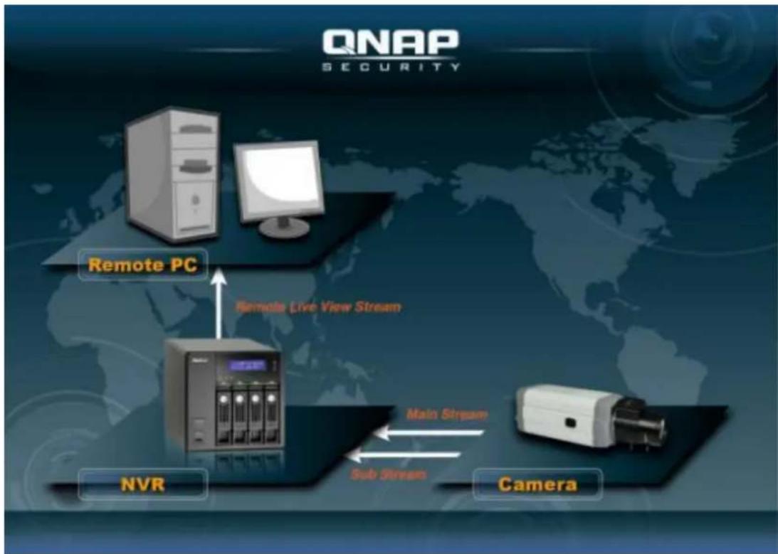 graph TD A["Remote PC"] --> B["NVR"] B --> C["Camera"] C --> D["Main Stream"] D --> E["Sub Stream"] E --> F["Remote Live View Stream"] F --> A