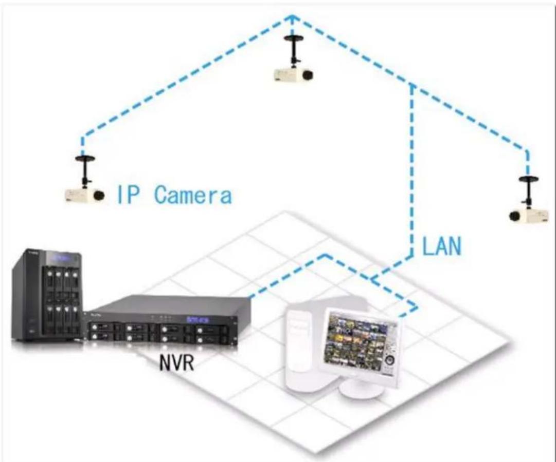 graph TD A["IP Camera"] --> B["NVR"] B --> C["LAN"] C --> D["Server"] style A fill:#f9f,stroke:#333 style B fill:#ccf,stroke:#333 style C fill:#cfc,stroke:#333 style D fill:#fcc,stroke:#333