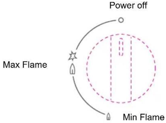 Power off Max Flame Min Flame