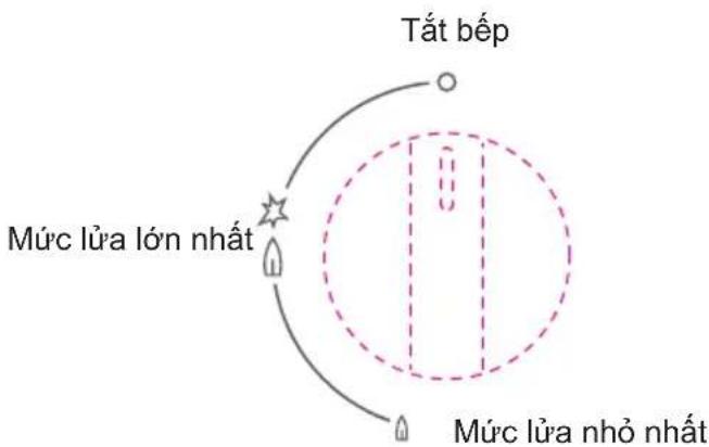 Tất bếp Mức lùa lớn nhất Mức lùa nhỏ nhất