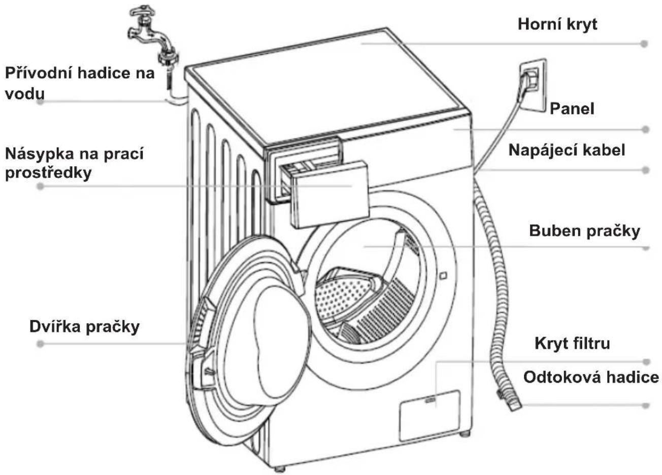Přívodní hadice na vodu Násypka na prací prostředky Dvířka pračky Horní kryt Panel Napájecí kabel Buben pračky Kryt filtru Odtoková hadice