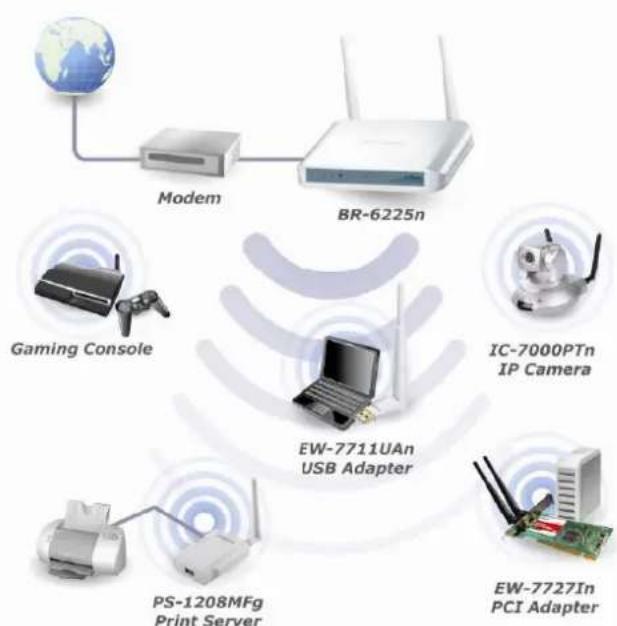 Edimax BR-6226n - TYPICAL SETUP DIAGRAM AND RELATED PRODUCTS - 1