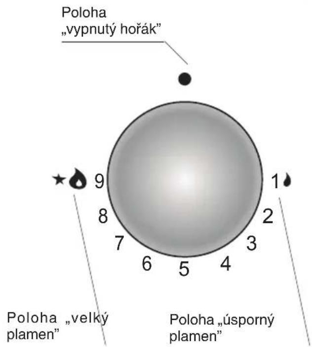 Poloha „vypnutý hořák" 9 8 7 6 5 4 1 Poloha „velký plamen" Poloha „úsporný plamen"