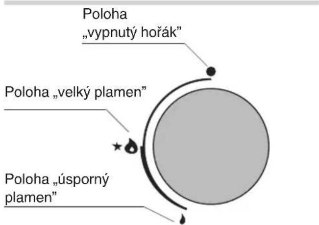 Poloha „vypnutý hořák" Poloha „velký plamen" Poloha „úsporný plamen"