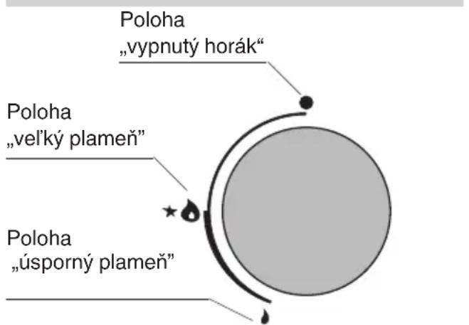 Poloha „vypnutý horák“ Poloha „vel’ký plameň“ Poloha „úsporný plameň“